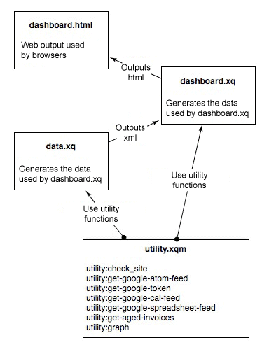 Dashboard XQuery components
